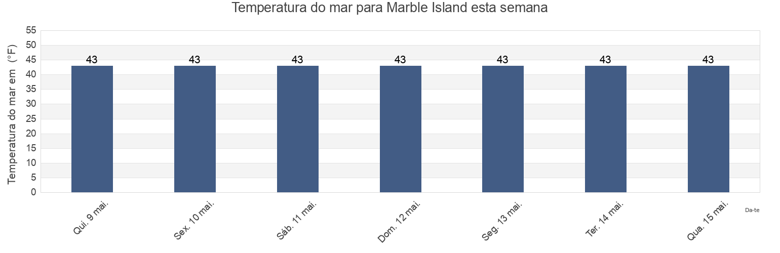 Temperatura do mar em Marble Island, City and Borough of Wrangell, Alaska, United States esta semana