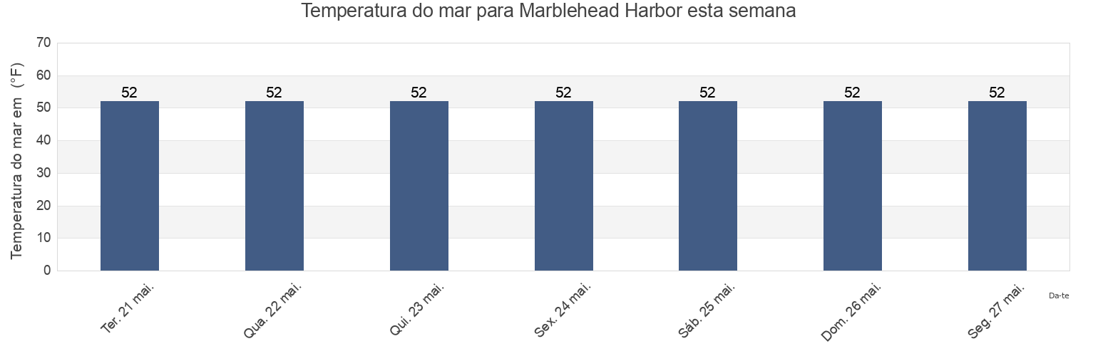Temperatura do mar em Marblehead Harbor, Essex County, Massachusetts, United States esta semana