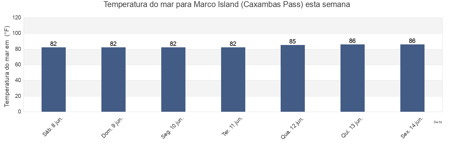 Temperatura do mar em Marco Island (Caxambas Pass), Collier County, Florida, United States esta semana