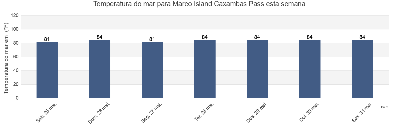 Temperatura do mar em Marco Island Caxambas Pass, Collier County, Florida, United States esta semana
