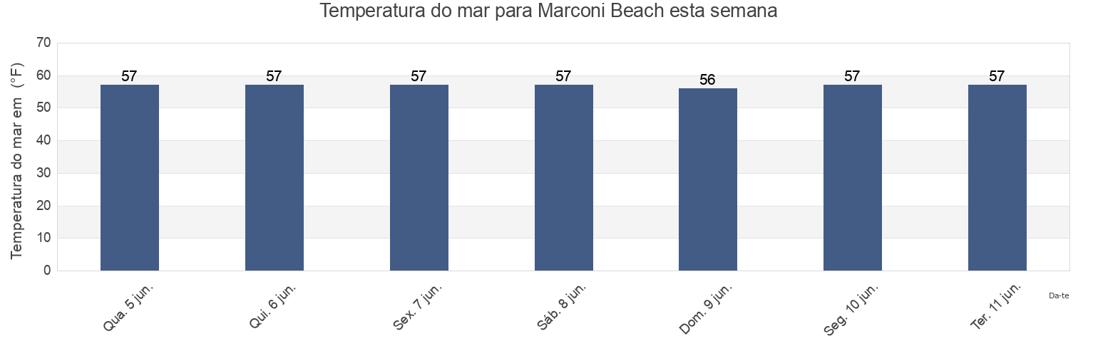 Temperatura do mar em Marconi Beach, Barnstable County, Massachusetts, United States esta semana