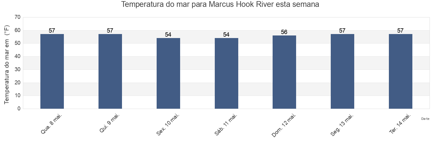 Temperatura do mar em Marcus Hook River, Delaware County, Pennsylvania, United States esta semana