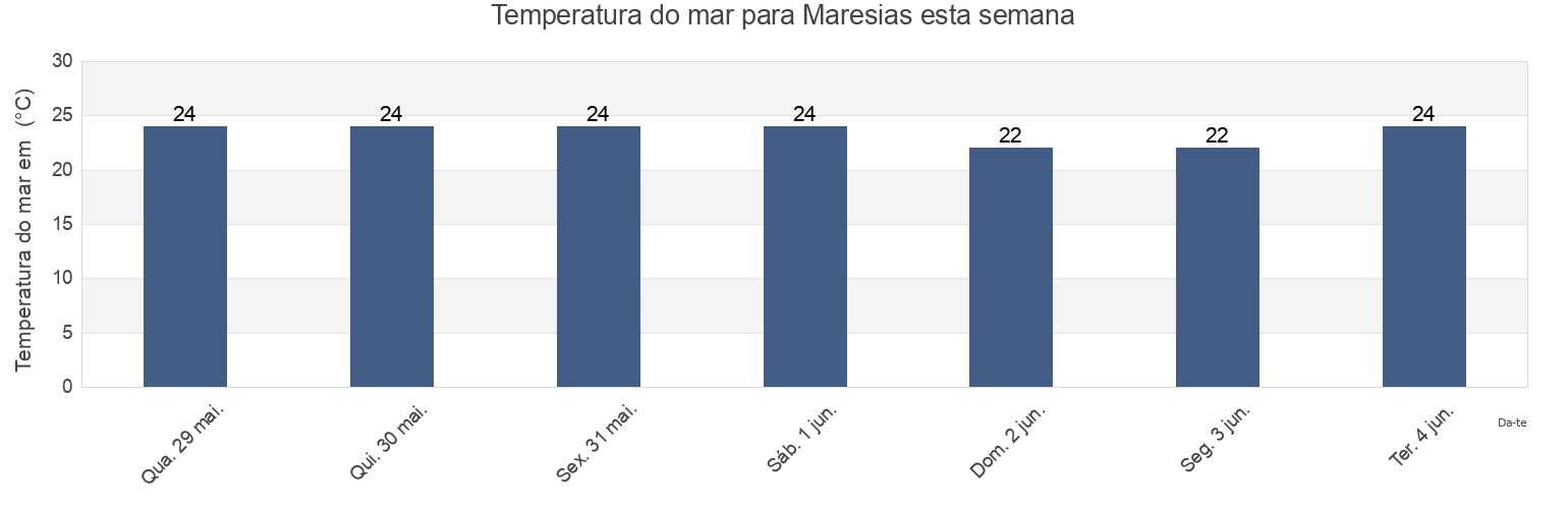 Temperatura do mar em Maresias, São Sebastião, São Paulo, Brazil esta semana
