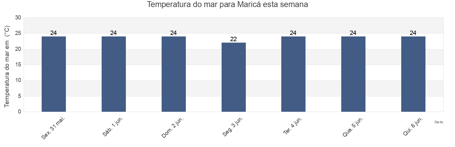 Temperatura do mar em Maricá, Rio de Janeiro, Brazil esta semana