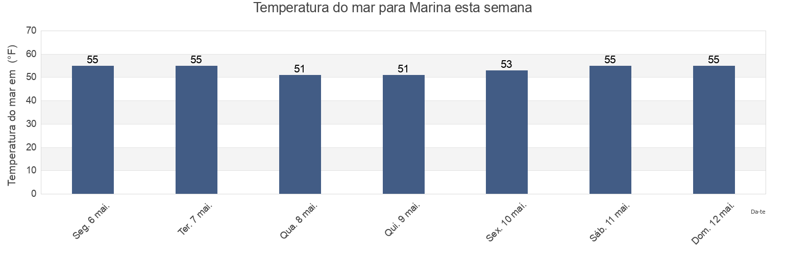 Temperatura do mar em Marina, Monterey County, California, United States esta semana