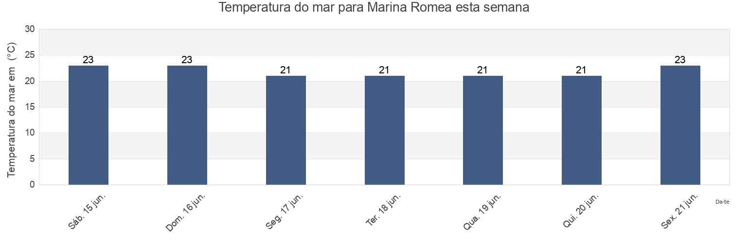 Temperatura do mar em Marina Romea, Provincia di Ravenna, Emilia-Romagna, Italy esta semana