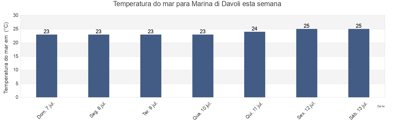 Temperatura do mar em Marina di Davoli, Provincia di Catanzaro, Calabria, Italy esta semana