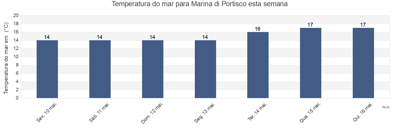 Temperatura do mar em Marina di Portisco, Provincia di Sassari, Sardinia, Italy esta semana