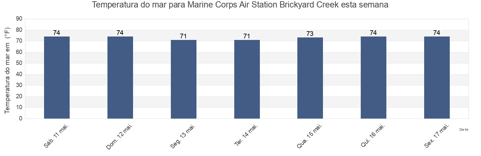 Temperatura do mar em Marine Corps Air Station Brickyard Creek, Beaufort County, South Carolina, United States esta semana