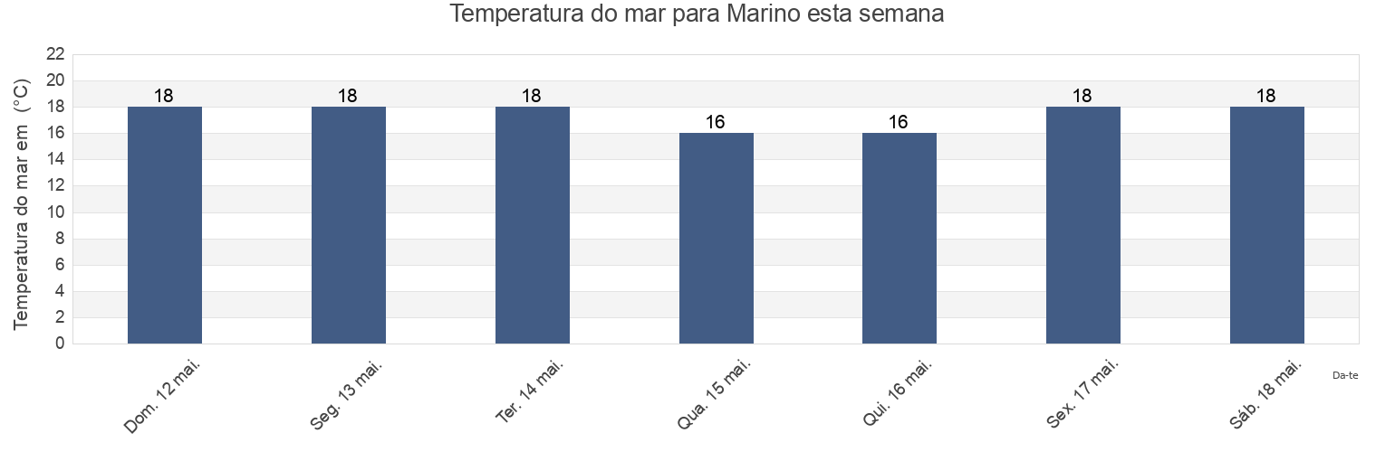 Temperatura do mar em Marino, Marion, South Australia, Australia esta semana