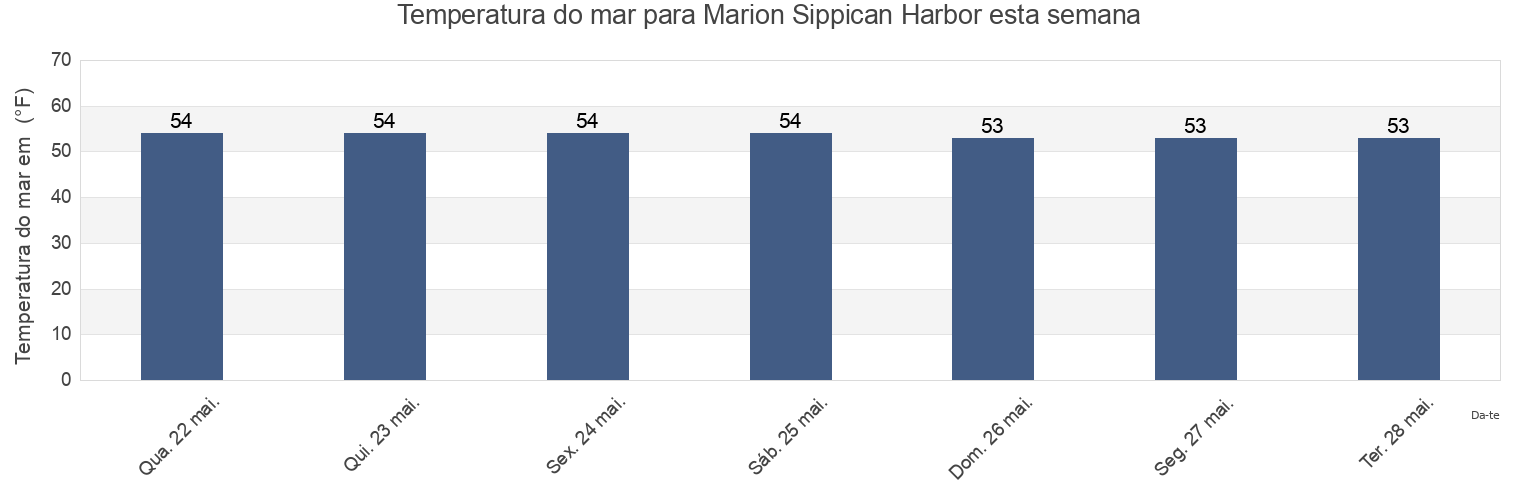 Temperatura do mar em Marion Sippican Harbor, Plymouth County, Massachusetts, United States esta semana