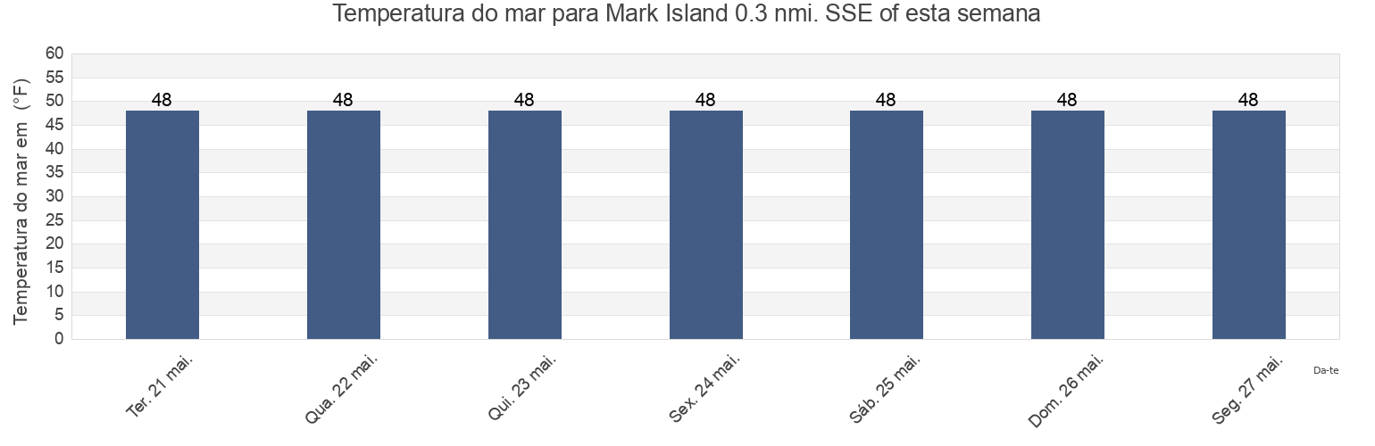 Temperatura do mar em Mark Island 0.3 nmi. SSE of, Knox County, Maine, United States esta semana