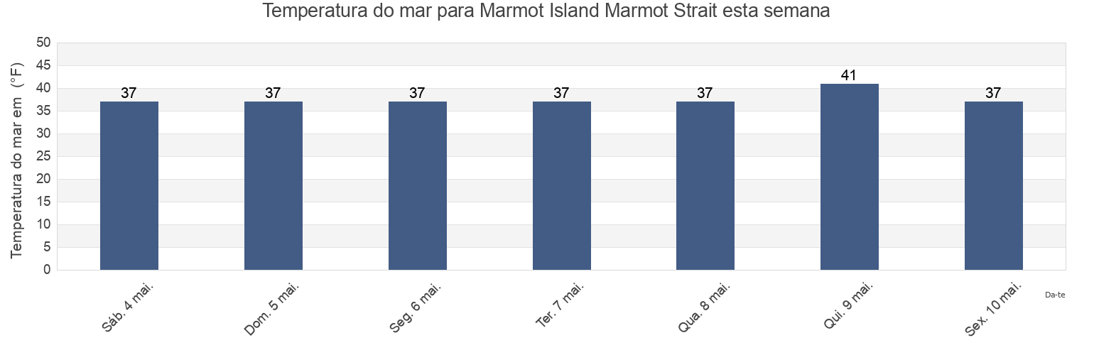 Temperatura do mar em Marmot Island Marmot Strait, Kodiak Island Borough, Alaska, United States esta semana