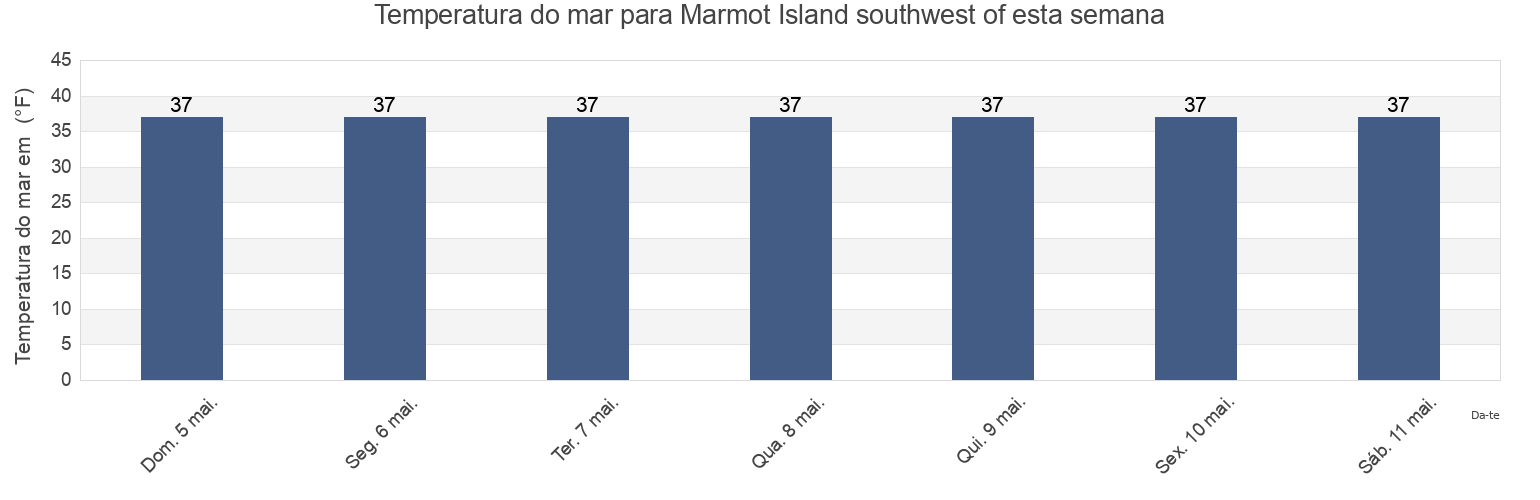 Temperatura do mar em Marmot Island southwest of, Kodiak Island Borough, Alaska, United States esta semana