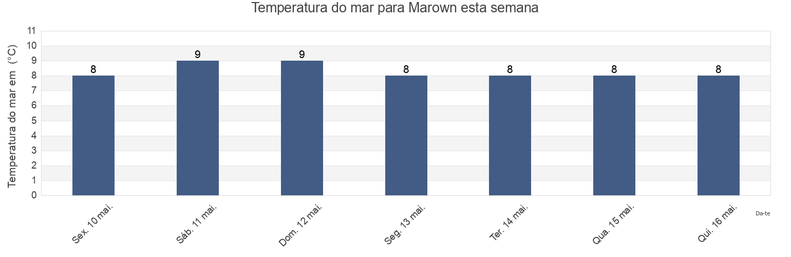 Temperatura do mar em Marown, Isle of Man esta semana