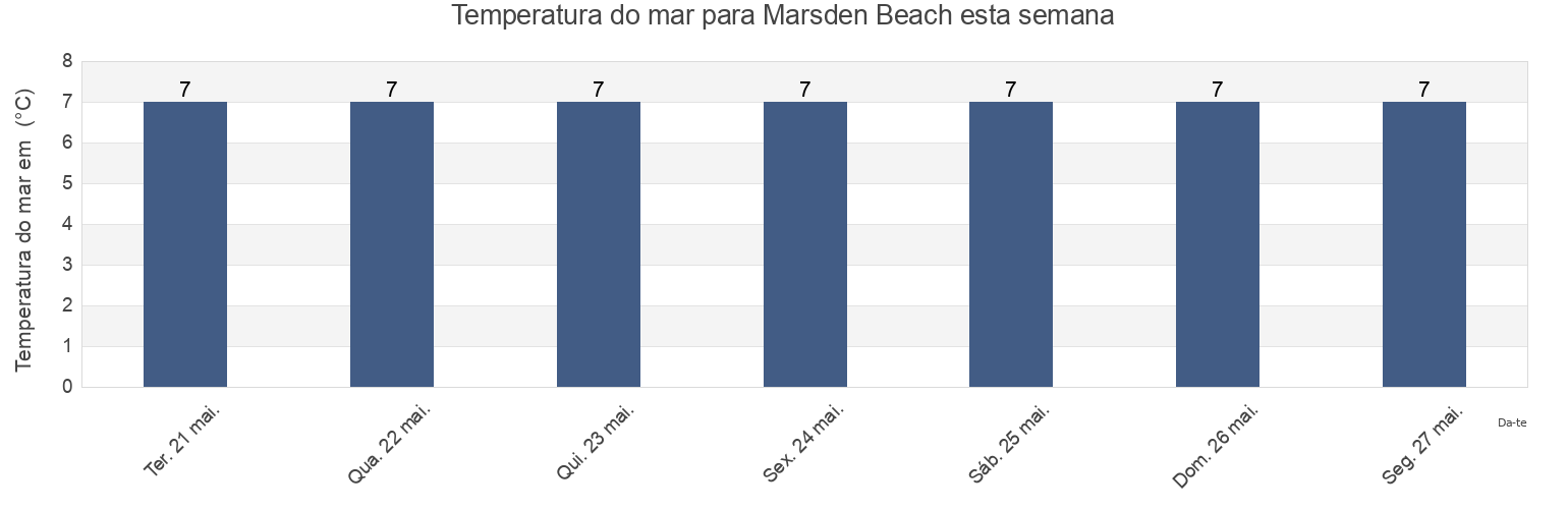 Temperatura do mar em Marsden Beach, South Tyneside, England, United Kingdom esta semana