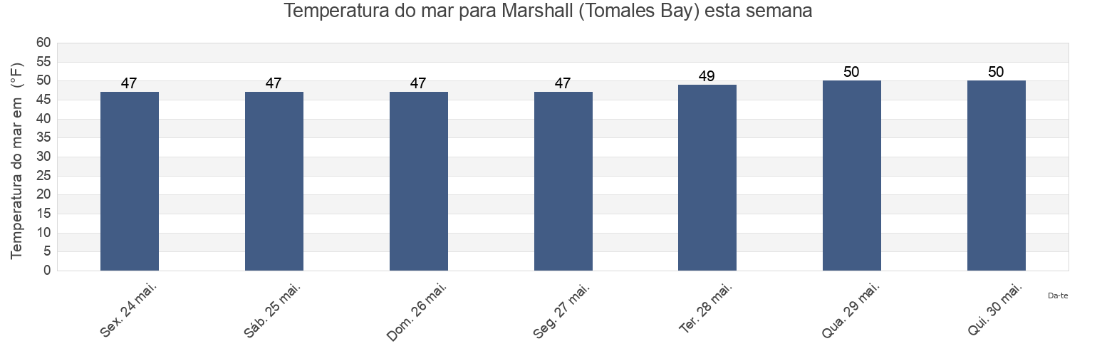 Temperatura do mar em Marshall (Tomales Bay), Marin County, California, United States esta semana