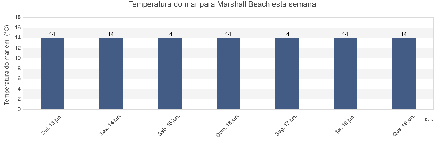 Temperatura do mar em Marshall Beach, Tasmania, Australia esta semana