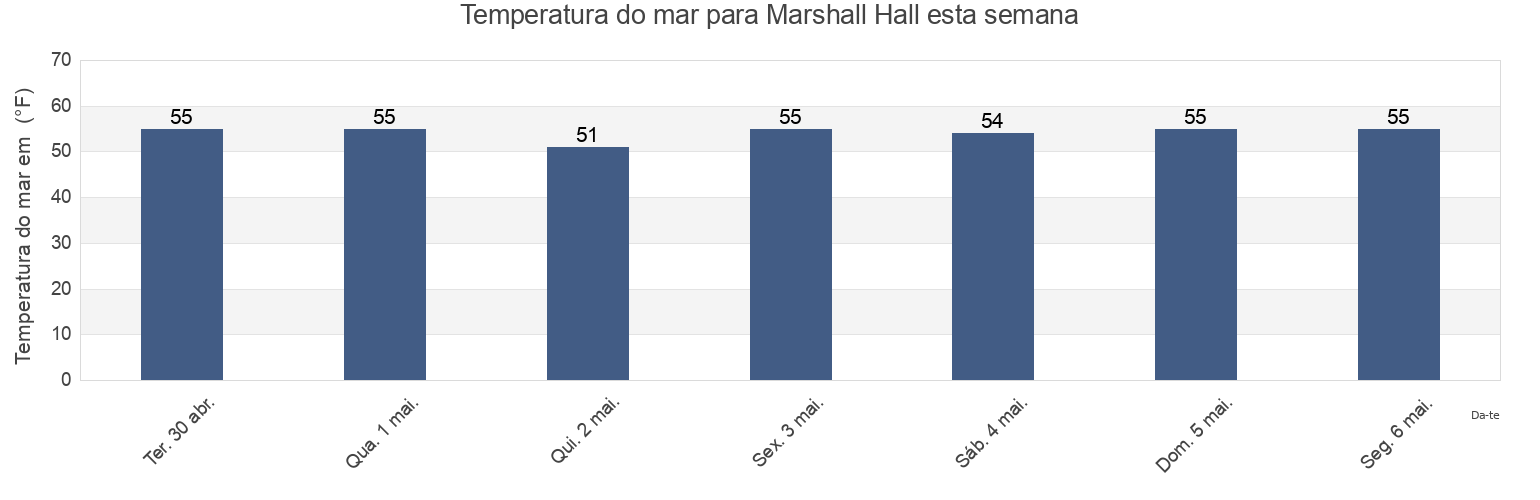 Temperatura do mar em Marshall Hall, City of Alexandria, Virginia, United States esta semana
