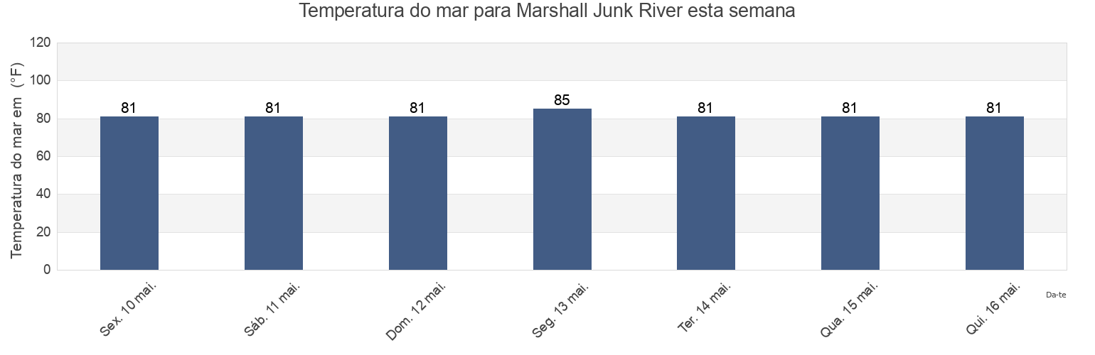 Temperatura do mar em Marshall Junk River, Owensgrove District, Grand Bassa, Liberia esta semana
