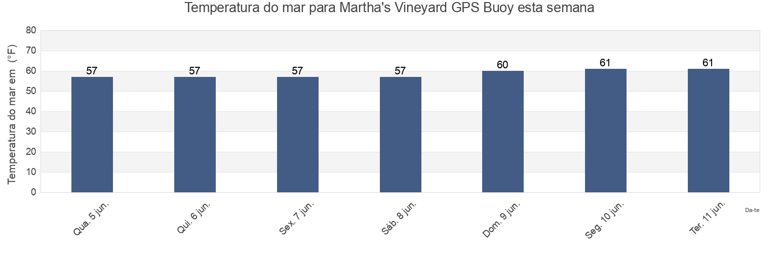 Temperatura do mar em Martha's Vineyard GPS Buoy, Dukes County, Massachusetts, United States esta semana