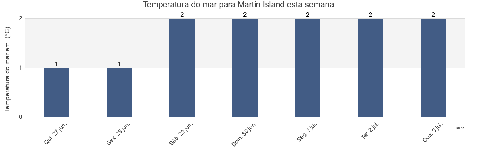Temperatura do mar em Martin Island, Newfoundland and Labrador, Canada esta semana