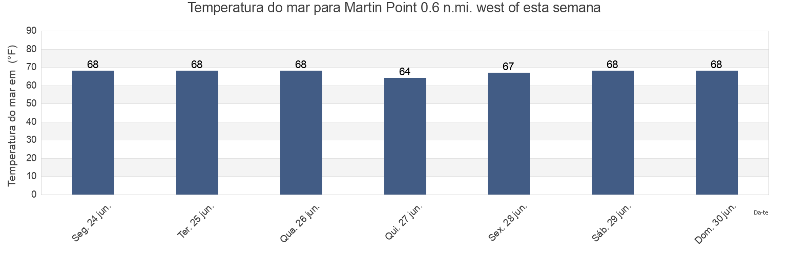 Temperatura do mar em Martin Point 0.6 n.mi. west of, Talbot County, Maryland, United States esta semana