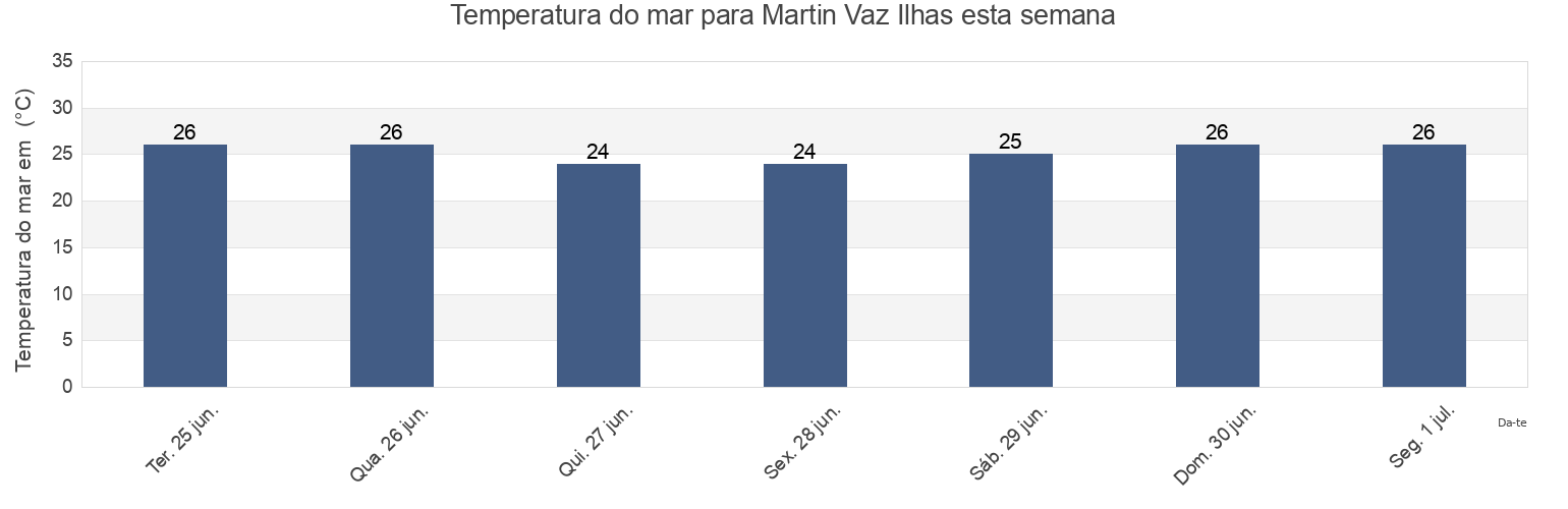 Temperatura do mar em Martin Vaz Ilhas, Nova Viçosa, Bahia, Brazil esta semana