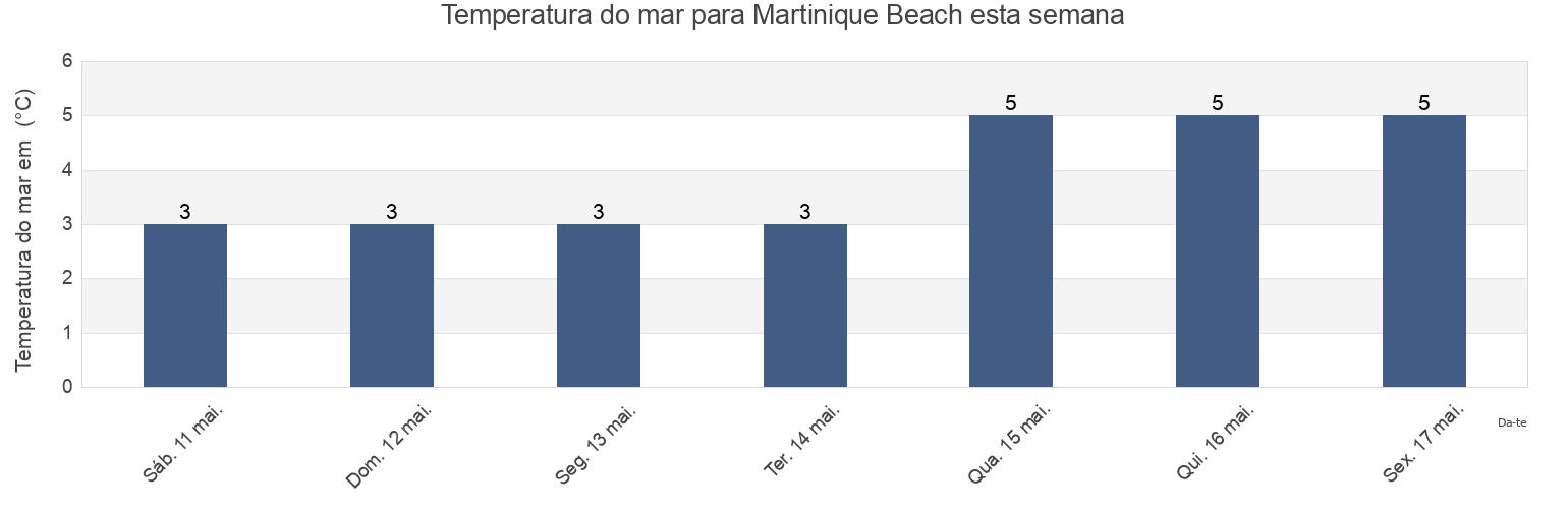 Temperatura do mar em Martinique Beach, Nova Scotia, Canada esta semana