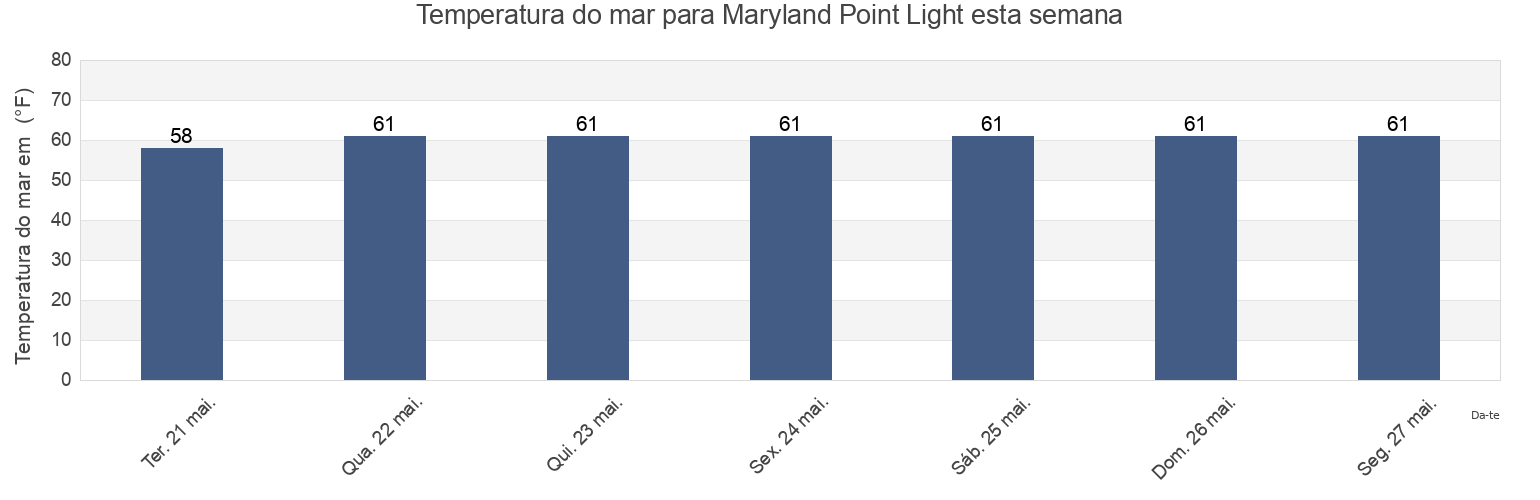 Temperatura do mar em Maryland Point Light, Howard County, Maryland, United States esta semana