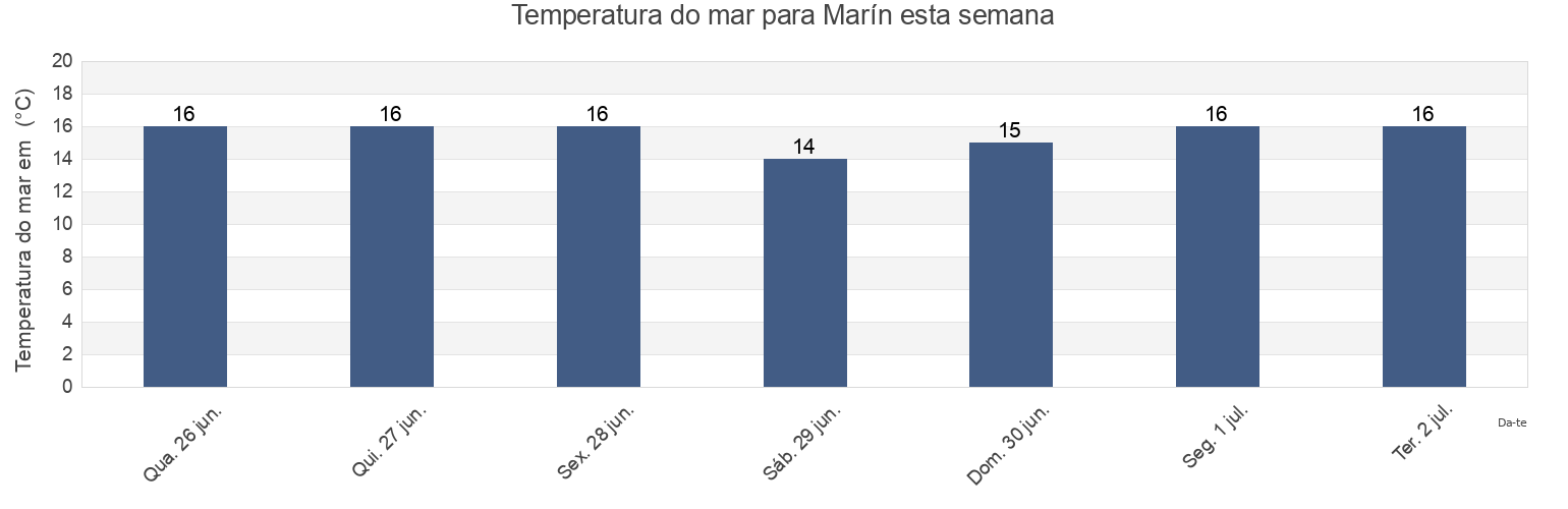 Temperatura do mar em Marín, Provincia de Pontevedra, Galicia, Spain esta semana