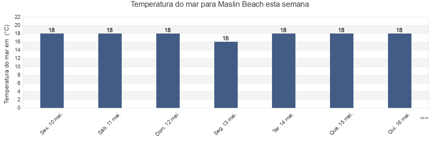 Temperatura do mar em Maslin Beach, Onkaparinga, South Australia, Australia esta semana