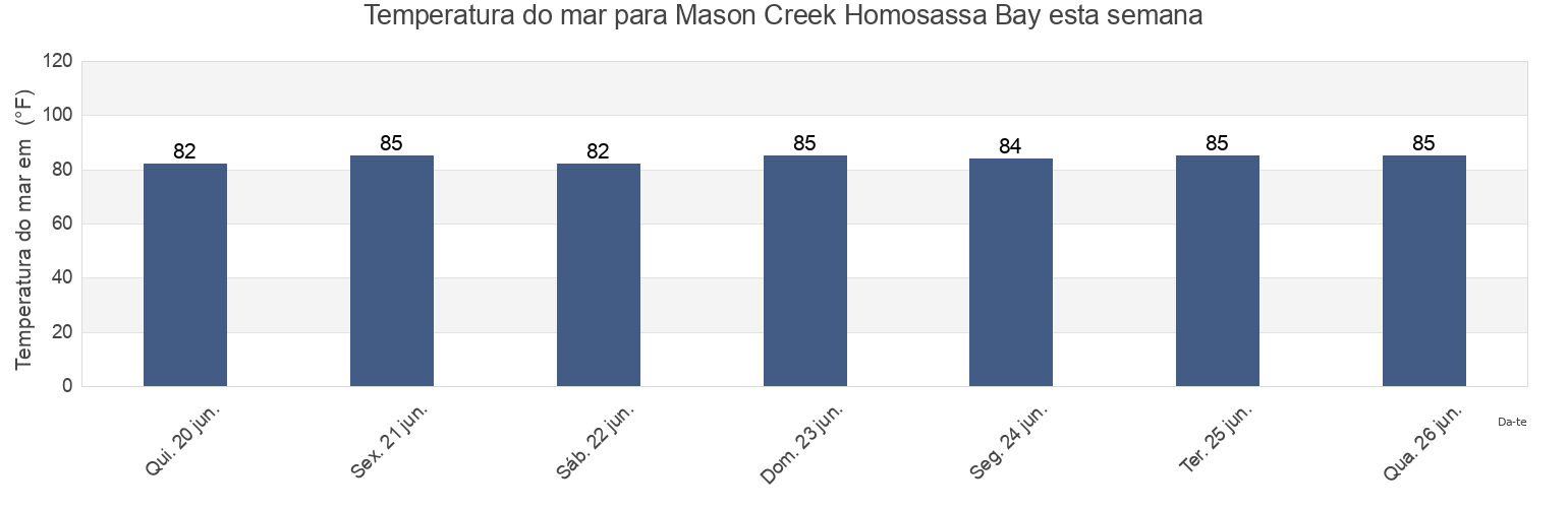 Temperatura do mar em Mason Creek Homosassa Bay, Citrus County, Florida, United States esta semana