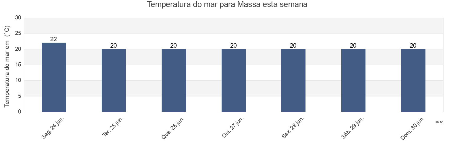 Temperatura do mar em Massa, Provincia di Massa-Carrara, Tuscany, Italy esta semana