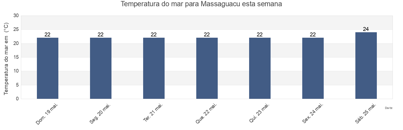 Temperatura do mar em Massaguacu, Caraguatatuba, São Paulo, Brazil esta semana