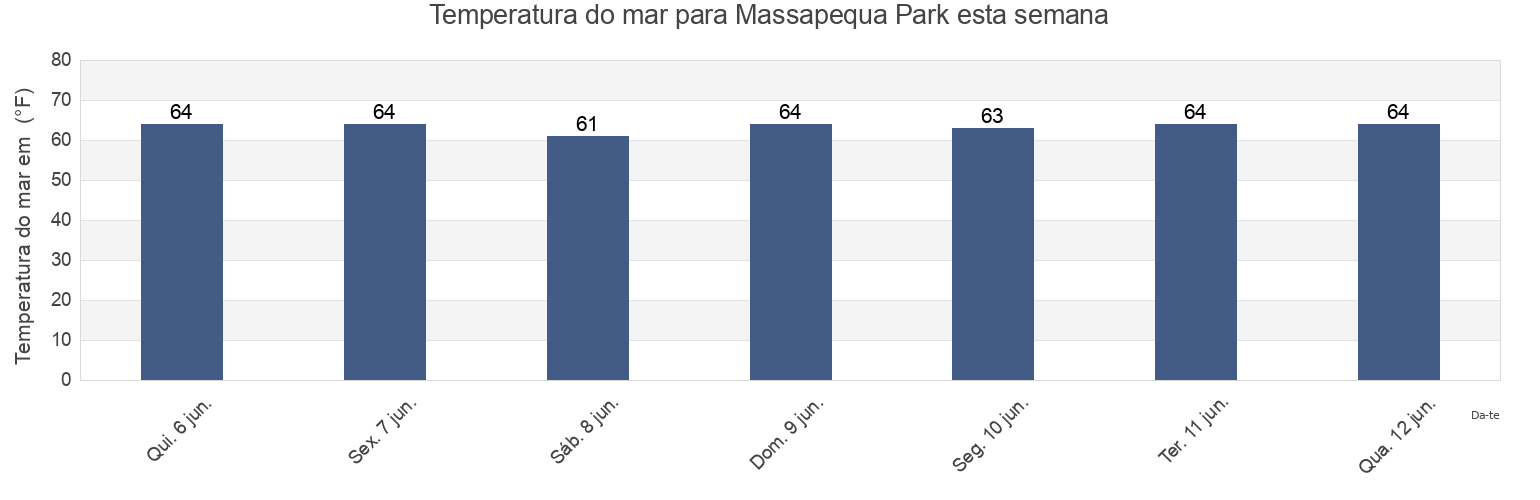 Temperatura do mar em Massapequa Park, Nassau County, New York, United States esta semana