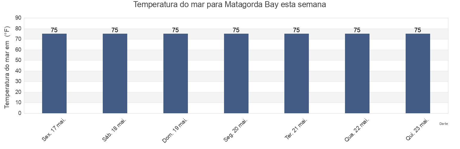 Temperatura do mar em Matagorda Bay, Matagorda County, Texas, United States esta semana