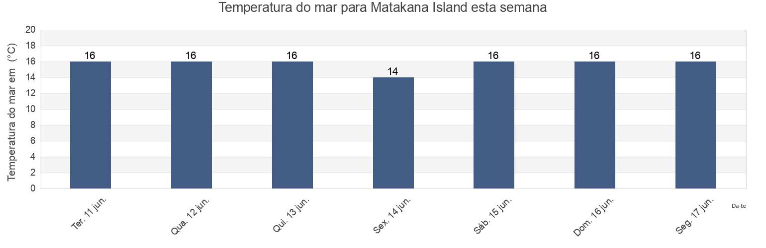 Temperatura do mar em Matakana Island, Auckland, New Zealand esta semana