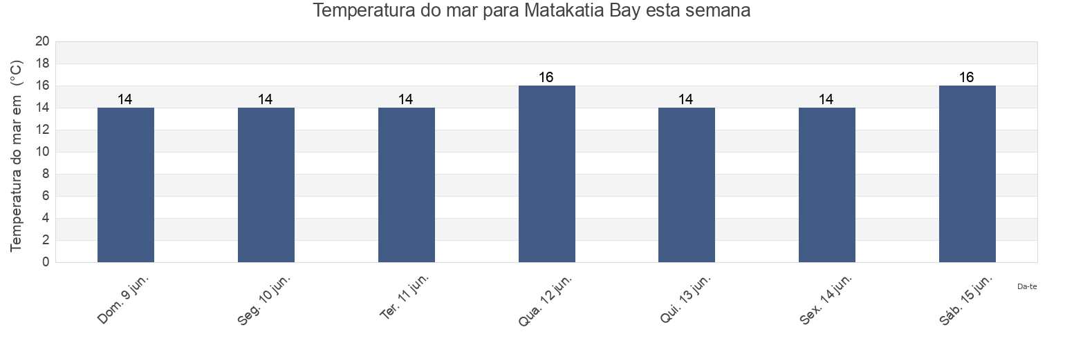 Temperatura do mar em Matakatia Bay, Auckland, New Zealand esta semana