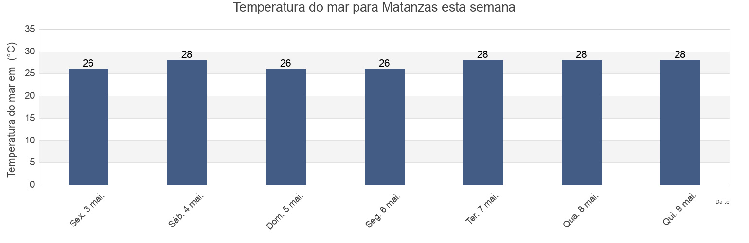 Temperatura do mar em Matanzas, Baní, Peravia, Dominican Republic esta semana