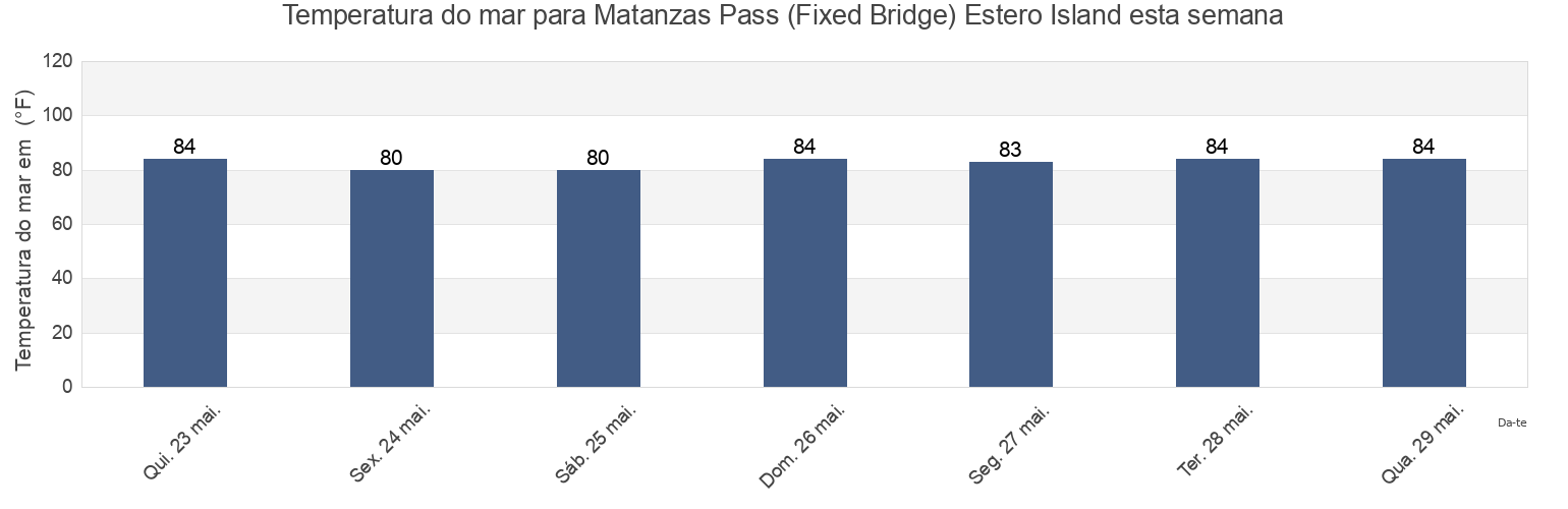 Temperatura do mar em Matanzas Pass (Fixed Bridge) Estero Island, Lee County, Florida, United States esta semana