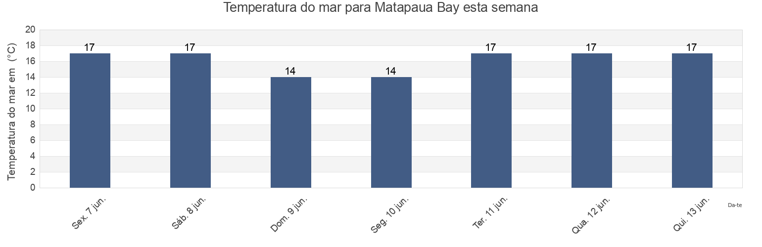 Temperatura do mar em Matapaua Bay, Auckland, New Zealand esta semana