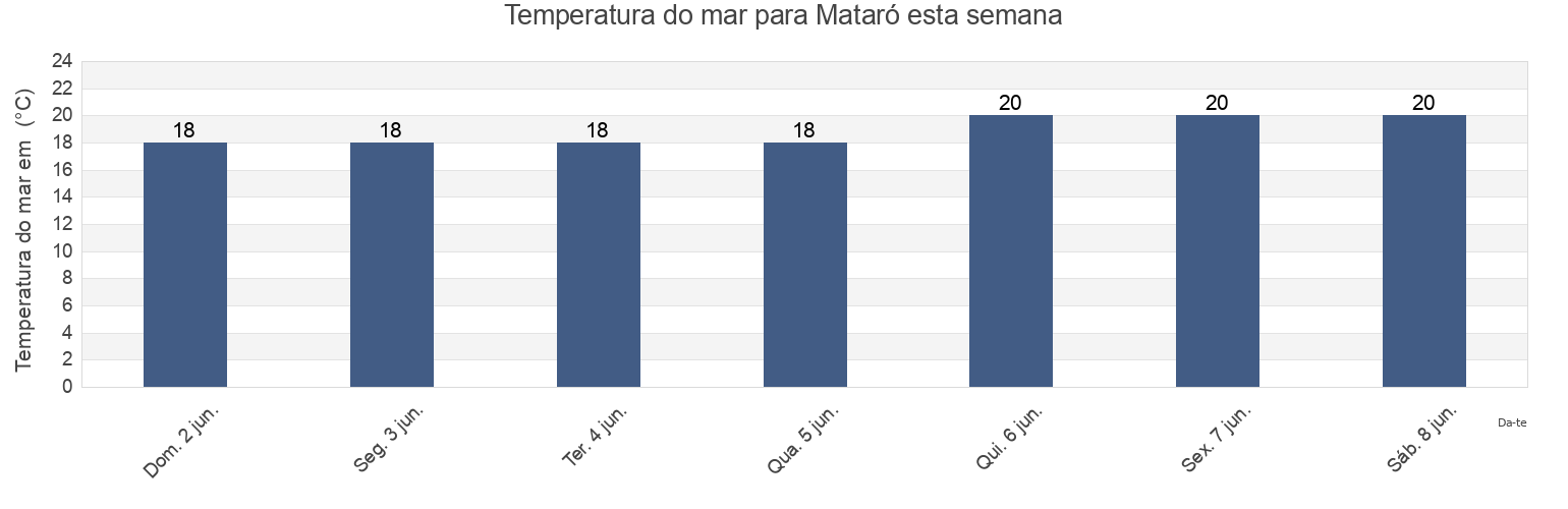 Temperatura do mar em Mataró, Província de Barcelona, Catalonia, Spain esta semana