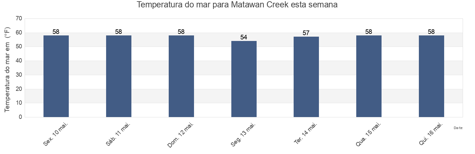 Temperatura do mar em Matawan Creek, Middlesex County, New Jersey, United States esta semana