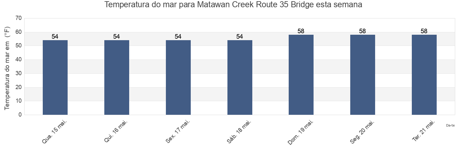 Temperatura do mar em Matawan Creek Route 35 Bridge, Middlesex County, New Jersey, United States esta semana