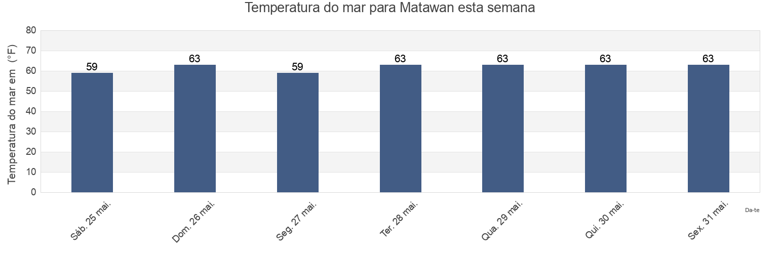 Temperatura do mar em Matawan, Monmouth County, New Jersey, United States esta semana