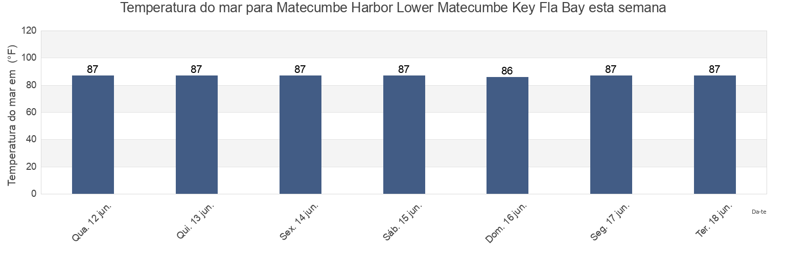 Temperatura do mar em Matecumbe Harbor Lower Matecumbe Key Fla Bay, Miami-Dade County, Florida, United States esta semana