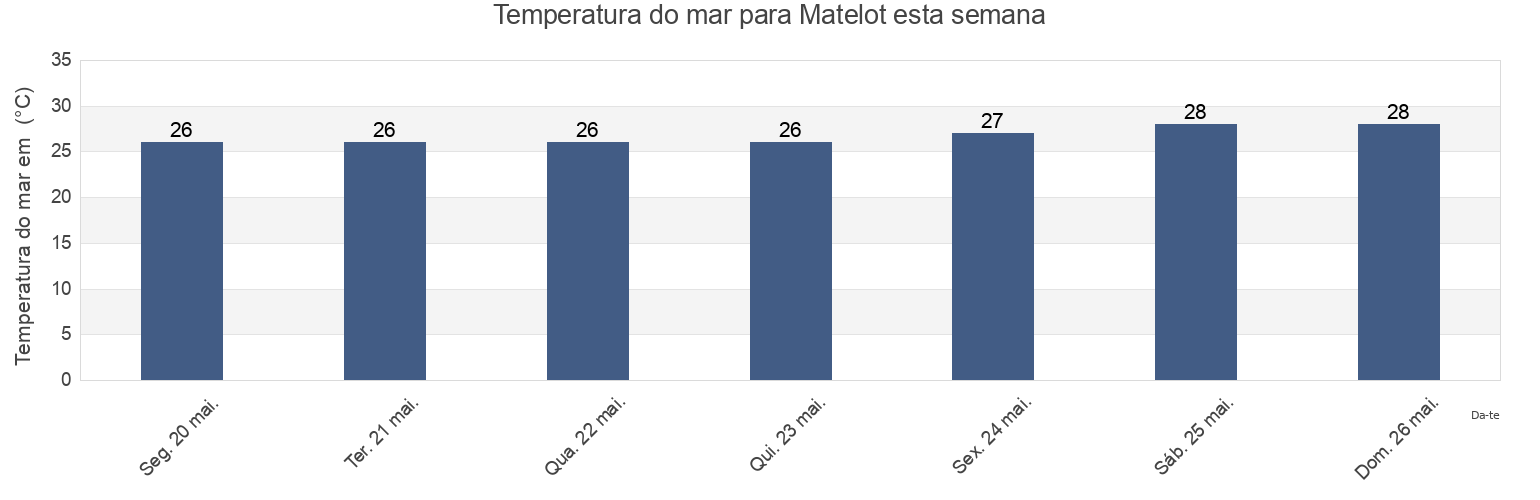 Temperatura do mar em Matelot, Saint Andrew, Tobago, Trinidad and Tobago esta semana