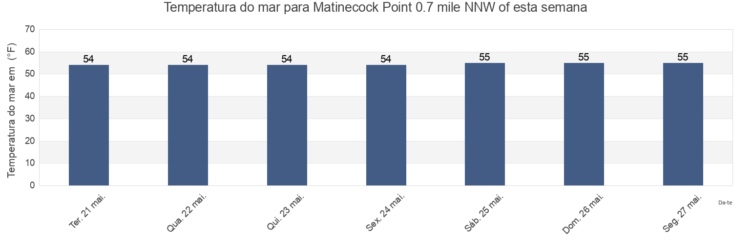 Temperatura do mar em Matinecock Point 0.7 mile NNW of, Bronx County, New York, United States esta semana