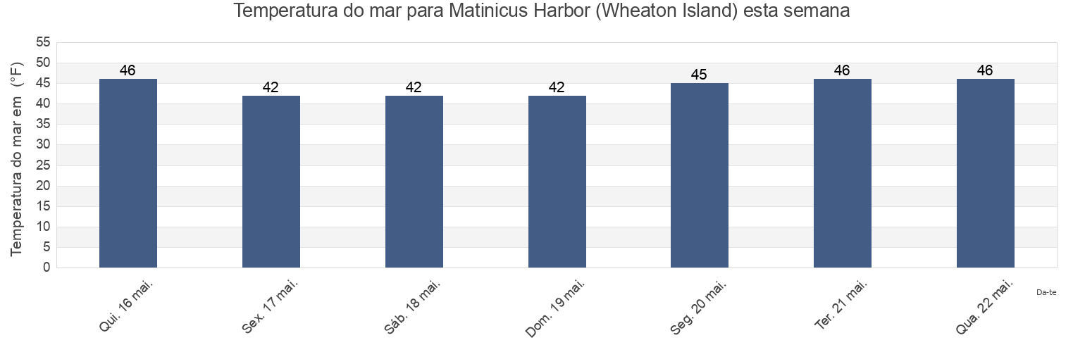 Temperatura do mar em Matinicus Harbor (Wheaton Island), Knox County, Maine, United States esta semana
